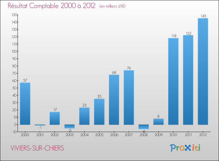 Evolution du résultat comptable pour la commune de VIVIERS-SUR-CHIERS de 2000 à 2012 Evolution du résultat comptable pour VIVIERS-SUR-CHIERS de 2000 à 2012