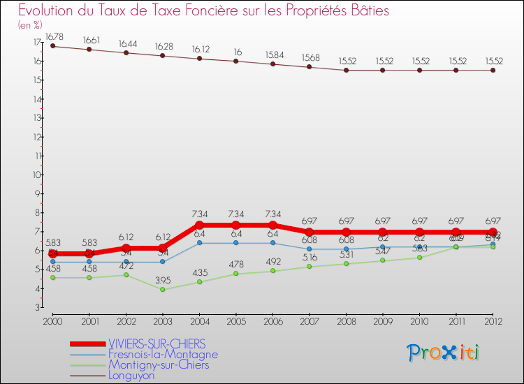 Evolution du taux de la taxe foncière sur le bati pour VIVIERS-SUR-CHIERS et les communes proches de 2000 à 2012 Comparaison des taux de taxe foncière sur le bati pour VIVIERS-SUR-CHIERS et les communes voisines de 2000 à 2012