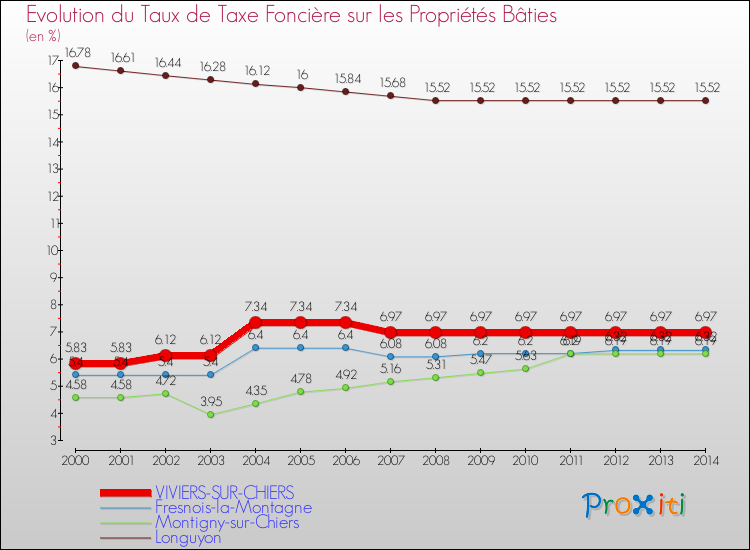 Evolution du taux de la taxe foncière sur le bati pour VIVIERS-SUR-CHIERS et les communes proches de 2000 à 2014 Comparaison des taux de taxe foncière sur le bati pour VIVIERS-SUR-CHIERS et les communes voisines de 2000 à 2014