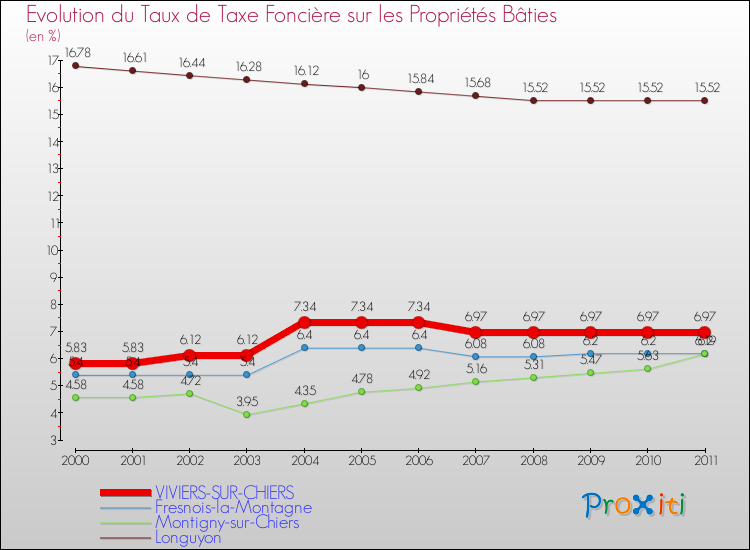 Evolution du taux de la taxe foncière sur le bati pour VIVIERS-SUR-CHIERS et les communes proches Comparaison des taux de taxe foncière sur le bati pour VIVIERS-SUR-CHIERS et les communes voisines