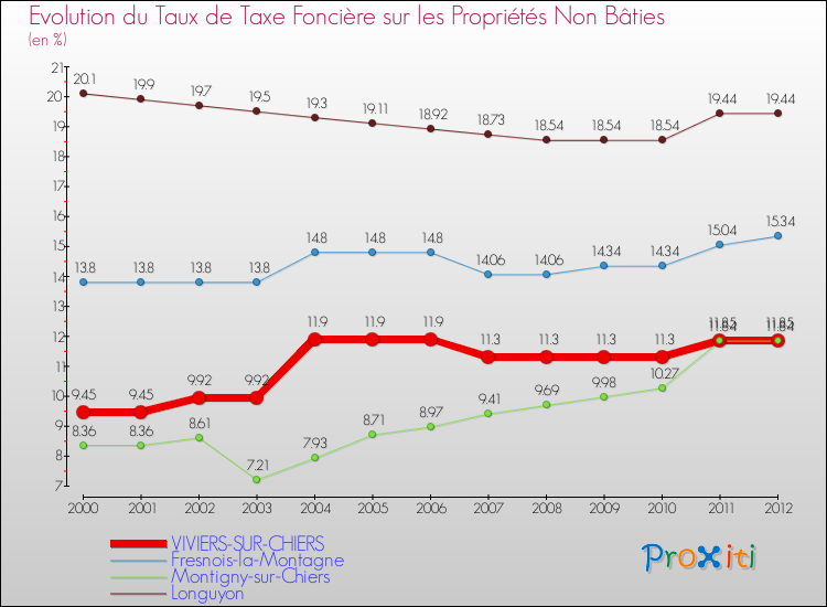 Evolution du taux de la taxe foncière sur les immeubles et terrains non batis pour VIVIERS-SUR-CHIERS et les communes proches de 2000 à 2012 Comparaison des taux de la taxe foncière sur les immeubles et terrains non batis pour VIVIERS-SUR-CHIERS et les communes voisines de 2000 à 2012