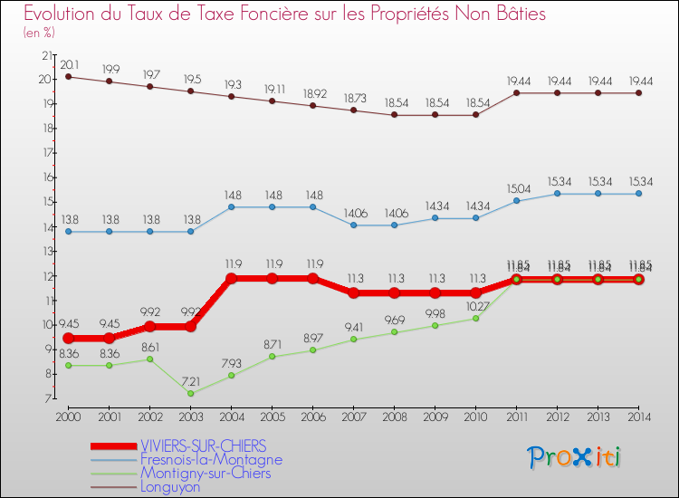 Evolution du taux de la taxe foncière sur les immeubles et terrains non batis pour VIVIERS-SUR-CHIERS et les communes proches de 2000 à 2014 Comparaison des taux de la taxe foncière sur les immeubles et terrains non batis pour VIVIERS-SUR-CHIERS et les communes voisines de 2000 à 2014