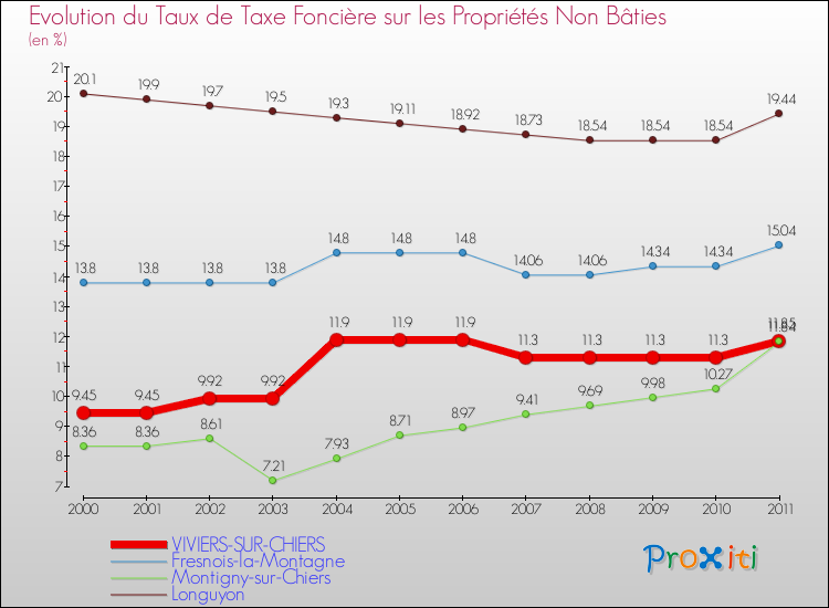 Evolution du taux de la taxe foncière sur les immeubles et terrains non batis pour VIVIERS-SUR-CHIERS et les communes proches Comparaison des taux de la taxe foncière sur les immeubles et terrains non batis pour VIVIERS-SUR-CHIERS et les communes voisines