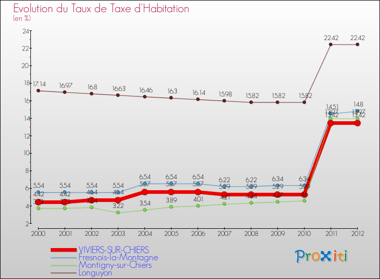 Evolution du taux de la taxe d'habitation pour VIVIERS-SUR-CHIERS et les communes proches Comparaison des taux de la taxe d'habitation pour VIVIERS-SUR-CHIERS et les communes voisines