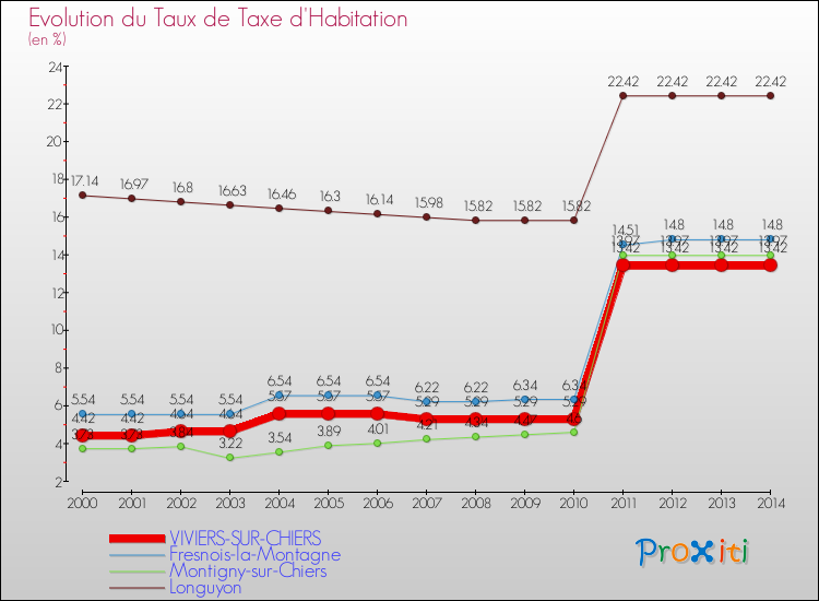 Evolution du taux de la taxe d'habitation pour VIVIERS-SUR-CHIERS et les communes proches de 2000 à 2014 Comparaison des taux de la taxe d'habitation pour VIVIERS-SUR-CHIERS et les communes voisines de 2000 à 2014