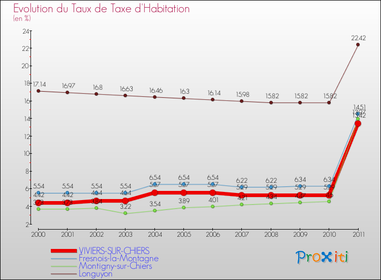 Evolution du taux de la taxe d'habitation pour VIVIERS-SUR-CHIERS et les communes proches Comparaison des taux de la taxe d'habitation pour VIVIERS-SUR-CHIERS et les communes voisines