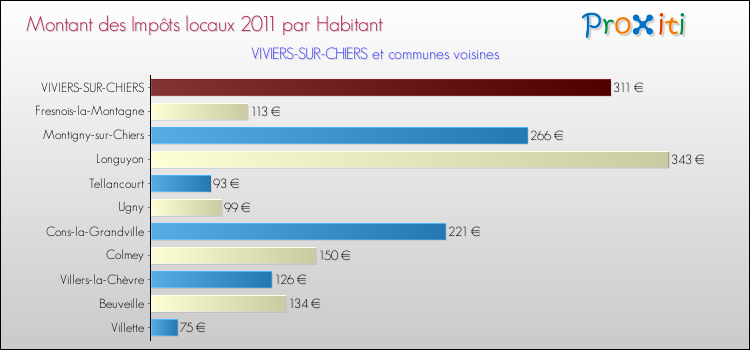 Montant des impôts locaux par Habitant pour VIVIERS-SUR-CHIERS et les communes proches Comparaison des impôts locaux par habitant pour VIVIERS-SUR-CHIERS et les communes voisines