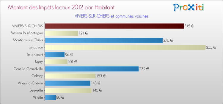 Montant des impôts locaux par Habitant pour VIVIERS-SUR-CHIERS et les communes proches Comparaison des impôts locaux par habitant pour VIVIERS-SUR-CHIERS et les communes voisines