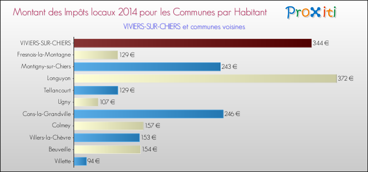 Montant des impôts locaux par Habitant pour VIVIERS-SUR-CHIERS et les communes proches en 2014 Comparaison des impôts locaux par habitant pour VIVIERS-SUR-CHIERS et les communes voisines en 2014