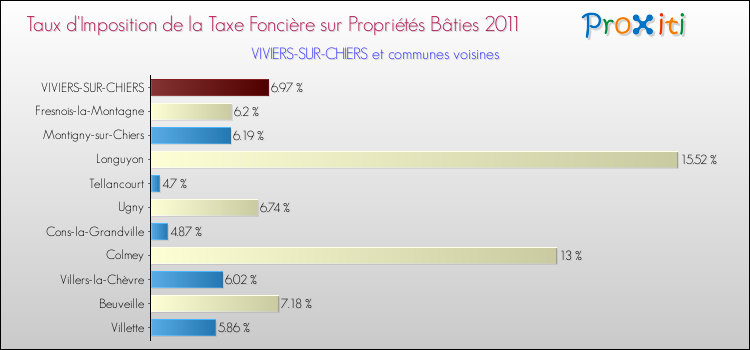 Taux d'imposition de la taxe foncière sur le bati 2011 pour VIVIERS-SUR-CHIERS et les communes proches Comparaison des taux d'imposition de la taxe foncière sur le bati 2011 pour VIVIERS-SUR-CHIERS et les communes voisines