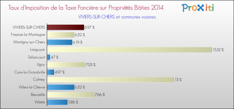 Taux d'imposition de la taxe foncière sur le bati 2014 pour VIVIERS-SUR-CHIERS et les communes proches Comparaison des taux d'imposition de la taxe foncière sur le bati 2014 pour VIVIERS-SUR-CHIERS et les communes voisines