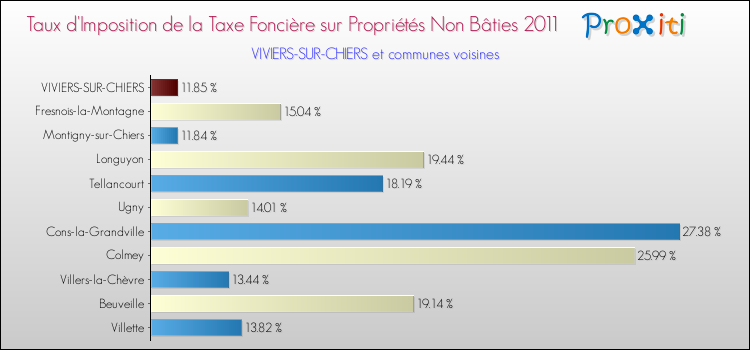 Taux d'imposition de la taxe foncière sur les immeubles et terrains non batis 2011 pour VIVIERS-SUR-CHIERS et les communes proches Comparaison des taux d'imposition de la taxe foncière sur les immeubles et terrains non batis 2011 pour VIVIERS-SUR-CHIERS et les communes voisines