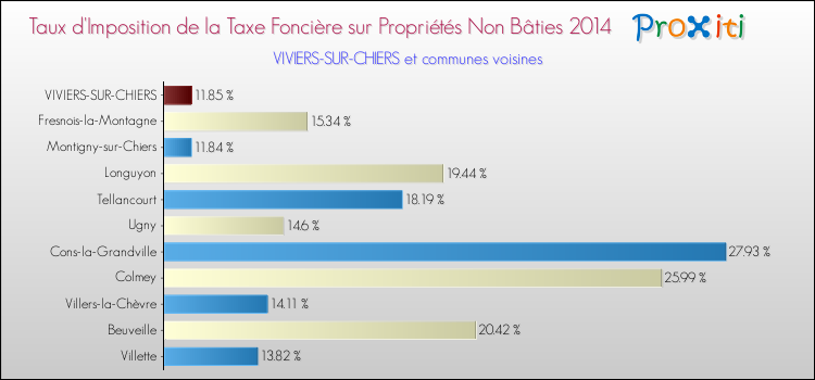 Taux d'imposition de la taxe foncière sur les immeubles et terrains non batis 2014 pour VIVIERS-SUR-CHIERS et les communes proches Comparaison des taux d'imposition de la taxe foncière sur les immeubles et terrains non batis 2014 pour VIVIERS-SUR-CHIERS et les communes voisines