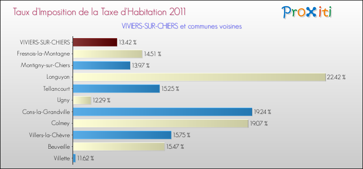 Taux d'imposition de la taxe d'habitation 2011 pour VIVIERS-SUR-CHIERS et les communes proches Comparaison des taux d'imposition de la taxe d'habitation 2011 pour VIVIERS-SUR-CHIERS et les communes voisines