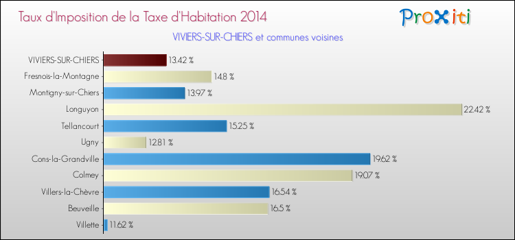 Taux d'imposition de la taxe d'habitation 2014 pour VIVIERS-SUR-CHIERS et les communes proches Comparaison des taux d'imposition de la taxe d'habitation 2014 pour VIVIERS-SUR-CHIERS et les communes voisines