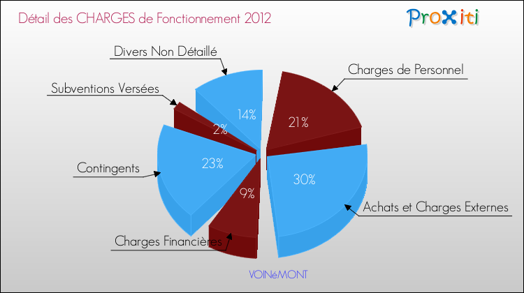 Décomposition des Charges de Fonctionnement 2012 de la commune de VOINéMONT Charges de Fonctionnement 2012 pour la commune de VOINéMONT