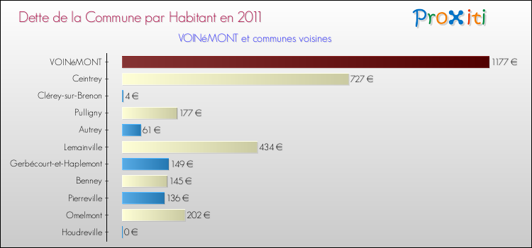 Dette par habitant de la commune en 2011 pour VOINéMONT et les communes proches Comparaison de la dette par habitant de la commune en 2011 pour VOINéMONT et les communes voisines
