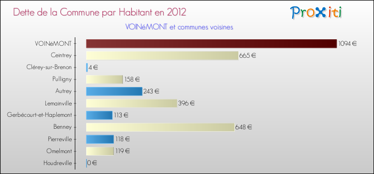 Dette par habitant de la commune en 2012 pour VOINéMONT et les communes proches Comparaison de la dette par habitant de la commune en 2012 pour VOINéMONT et les communes voisines