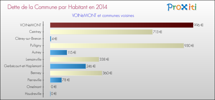 Dette par habitant de la commune en 2014 pour VOINéMONT et les communes proches Comparaison de la dette par habitant de la commune en 2014 pour VOINéMONT et les communes voisines