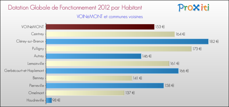 Montant des dotations globales de fonctionnement DGF par Habitant pour VOINéMONT et les communes proches Comparaison des des dotations globales de fonctionnement DGF par habitant pour VOINéMONT et les communes voisines