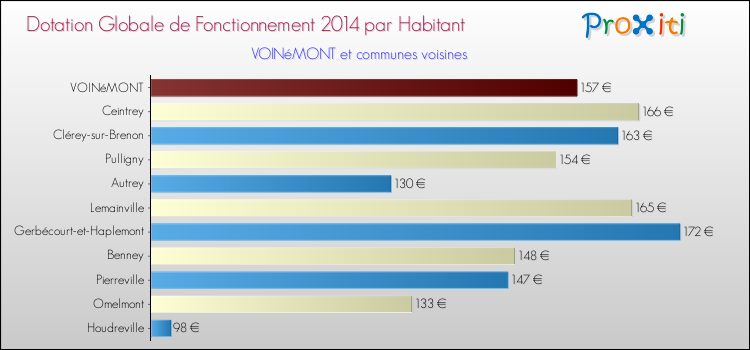 Montant des dotations globales de fonctionnement DGF par Habitant pour VOINéMONT et les communes proches en 2014. Comparaison des des dotations globales de fonctionnement DGF par habitant pour VOINéMONT et les communes voisines en 2014.