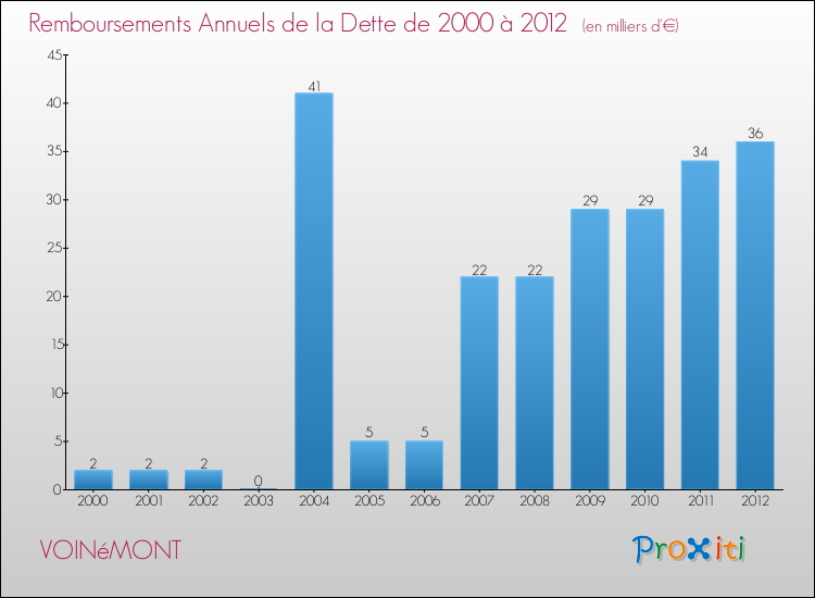 Evolution de l'annuité de la dette pour la commune de VOINéMONT de 2000 à 2012 Annuités de la dette pour VOINéMONT de 2000 à 2012