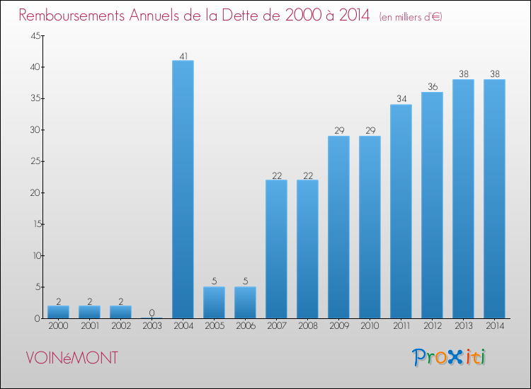 Evolution de l'annuité de la dette pour la commune de VOINéMONT de 2000 à 2014 Annuités de la dette pour VOINéMONT de 2000 à 2014