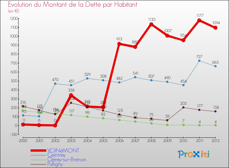 Evolution de la dette par habitant pour la commune de VOINéMONT et les communes proches de 2000 à 2012 Comparaison de la dette par habitant pour VOINéMONT et les communes voisines de 2000 à 2012