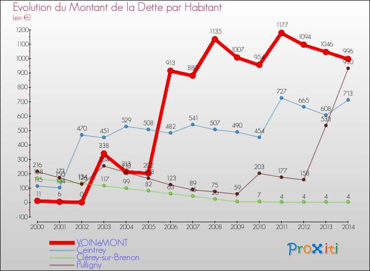 Evolution de la dette par habitant pour la commune de VOINéMONT et les communes proches de 2000 à 2014 Comparaison de la dette par habitant pour VOINéMONT et les communes voisines de 2000 à 2014
