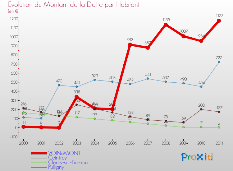 Evolution de la dette par habitant pour la commune de VOINéMONT et les communes proches Comparaison de la dette par habitant pour VOINéMONT et les communes voisines