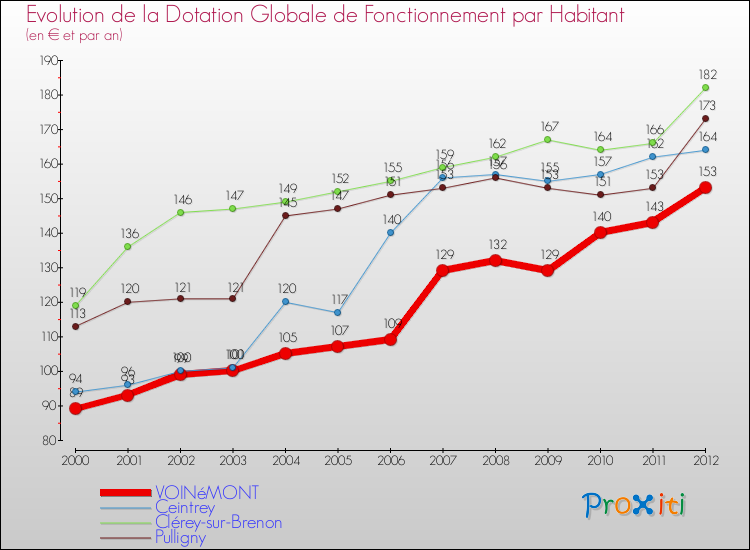 Evolution et montant de la dotation globale de fonctionnement par Habitant pour VOINéMONT et les communes proches Comparaison des dotations globales de fonctionnement par habitant pour VOINéMONT et les communes voisines
