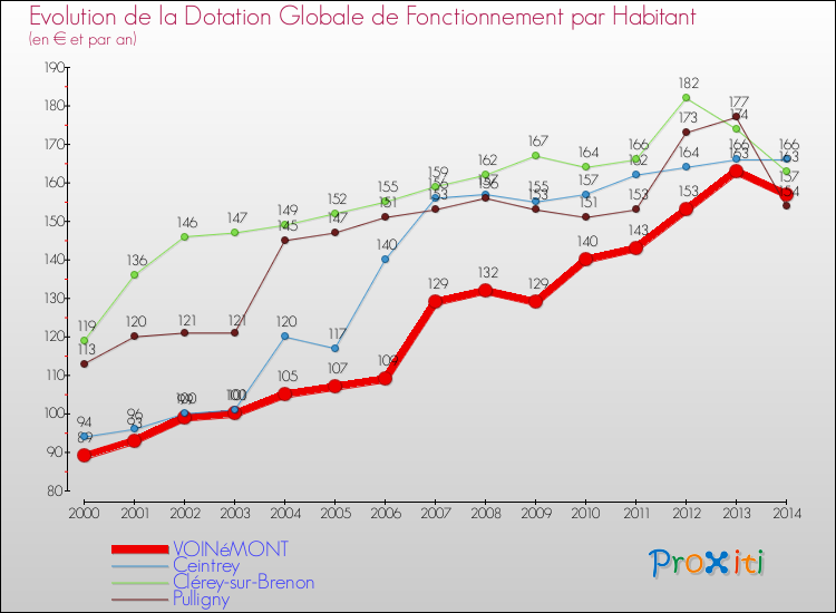 Evolution et montant de la dotation globale de fonctionnement par Habitant pour VOINéMONT et les communes proches de 2000 à 2014. Comparaison des dotations globales de fonctionnement par habitant pour VOINéMONT et les communes voisines de 2000 à 2014.