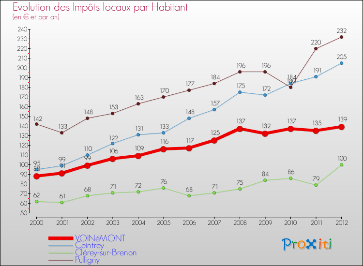 Evolution et montant des impôts locaux par Habitant pour VOINéMONT et les communes proches Comparaison des impôts locaux par habitant pour VOINéMONT et les communes voisines