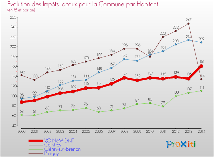 Evolution et montant des impôts locaux par Habitant pour VOINéMONT et les communes proches de 2000 à 2014 Comparaison des impôts locaux par habitant pour VOINéMONT et les communes voisines de 2000 à 2014