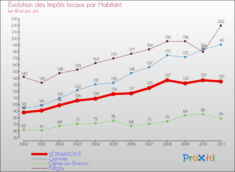 Evolution et montant des impôts locaux par Habitant pour VOINéMONT et les communes proches Comparaison des impôts locaux par habitant pour VOINéMONT et les communes voisines