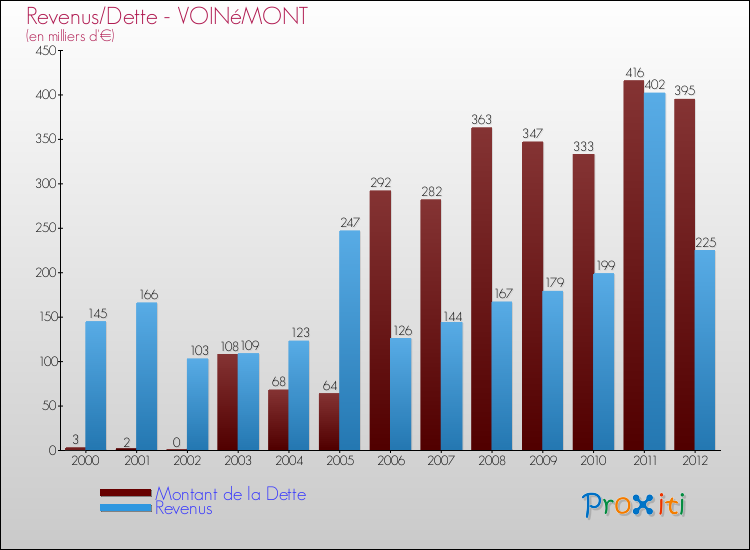 Evolution comparée de la dette et des revenus pour la commune de VOINéMONT de 2000 à 2012 Comparaison de la dette et des revenus pour VOINéMONT de 2000 à 2012