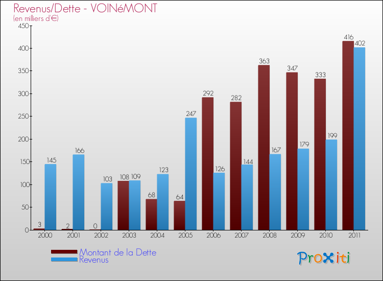 Evolution comparée de la dette et des revenus pour la commune de VOINéMONT de 2000 à 2011 Comparaison de la dette et des revenus pour VOINéMONT de 2000 à 2011
