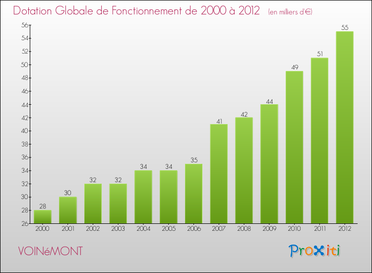 Evolution du montant de la Dotation Globale de Fonctionnement pour la commune de VOINéMONT de 2000 à 2012 Evolution du montant de la Dotation Globale de Fonctionnement pour VOINéMONT de 2000 à 2012