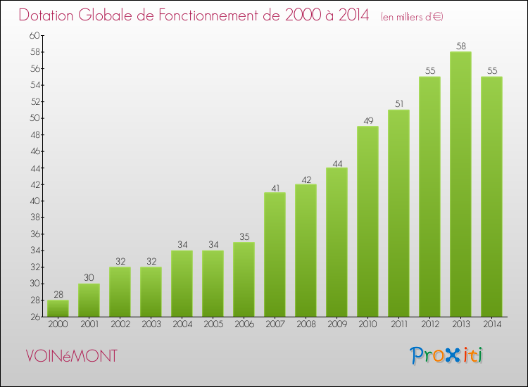 Evolution du montant de la Dotation Globale de Fonctionnement pour la commune de VOINéMONT de 2000 à 2014 Evolution du montant de la Dotation Globale de Fonctionnement pour VOINéMONT de 2000 à 2014