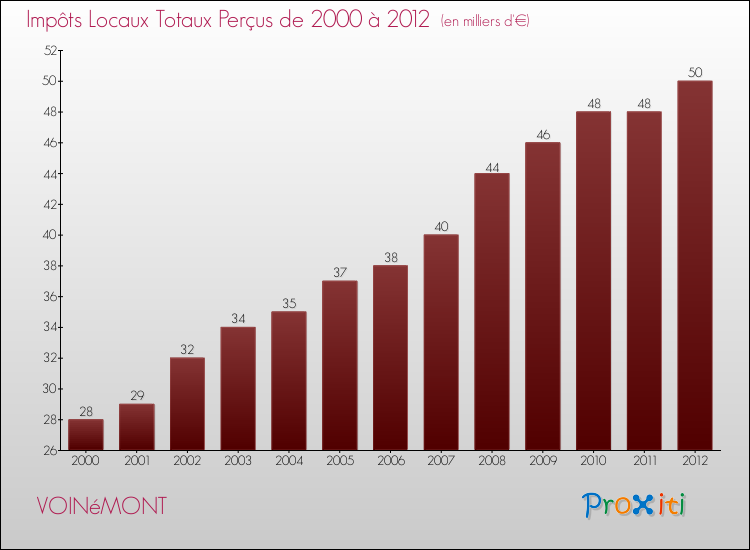 Evolution des Impôts Locaux pour la commune de VOINéMONT de 2000 à 2012 Evolution des Impôts Locaux pour VOINéMONT de 2000 à 2012
