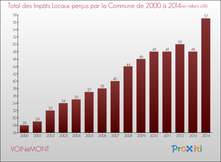 Evolution des Impôts Locaux pour la commune de VOINéMONT de 2000 à 2014 Evolution des Impôts Locaux pour VOINéMONT de 2000 à 2014