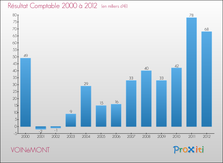 Evolution du résultat comptable pour la commune de VOINéMONT de 2000 à 2012 Evolution du résultat comptable pour VOINéMONT de 2000 à 2012