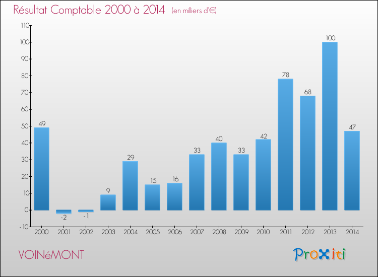 Evolution du résultat comptable pour la commune de VOINéMONT de 2000 à 2014 Evolution du résultat comptable pour VOINéMONT de 2000 à 2014