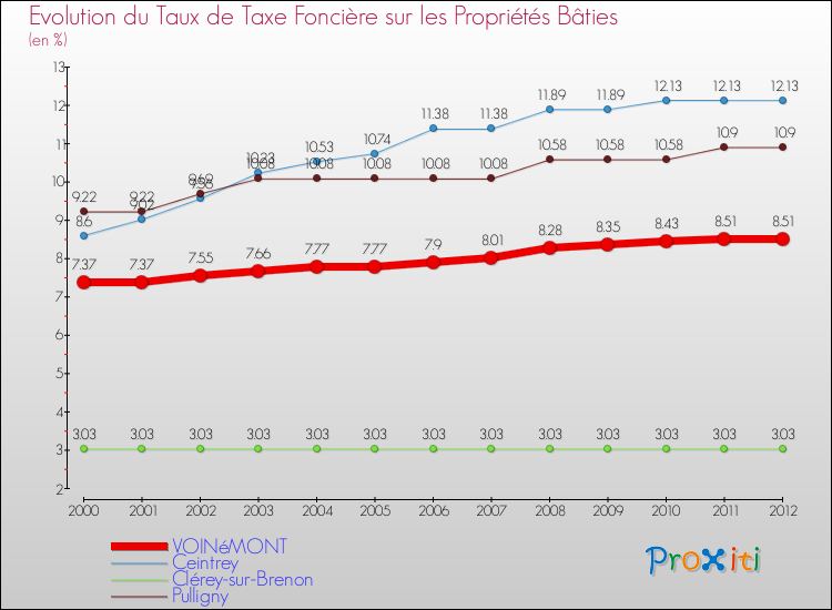 Evolution du taux de la taxe foncière sur le bati pour VOINéMONT et les communes proches de 2000 à 2012 Comparaison des taux de taxe foncière sur le bati pour VOINéMONT et les communes voisines de 2000 à 2012