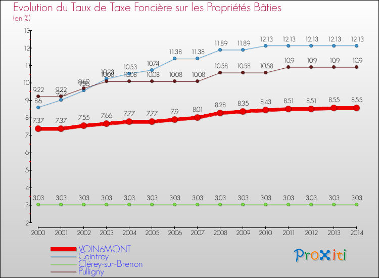 Evolution du taux de la taxe foncière sur le bati pour VOINéMONT et les communes proches de 2000 à 2014 Comparaison des taux de taxe foncière sur le bati pour VOINéMONT et les communes voisines de 2000 à 2014
