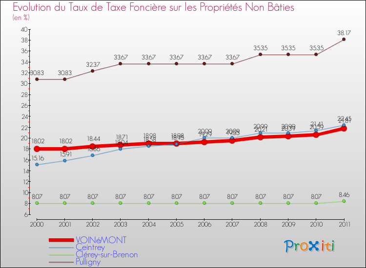 Evolution du taux de la taxe foncière sur les immeubles et terrains non batis pour VOINéMONT et les communes proches Comparaison des taux de la taxe foncière sur les immeubles et terrains non batis pour VOINéMONT et les communes voisines