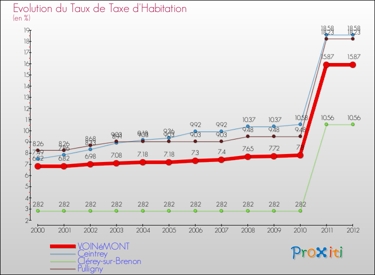 Evolution du taux de la taxe d'habitation pour VOINéMONT et les communes proches Comparaison des taux de la taxe d'habitation pour VOINéMONT et les communes voisines