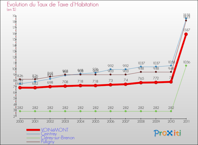 Evolution du taux de la taxe d'habitation pour VOINéMONT et les communes proches Comparaison des taux de la taxe d'habitation pour VOINéMONT et les communes voisines