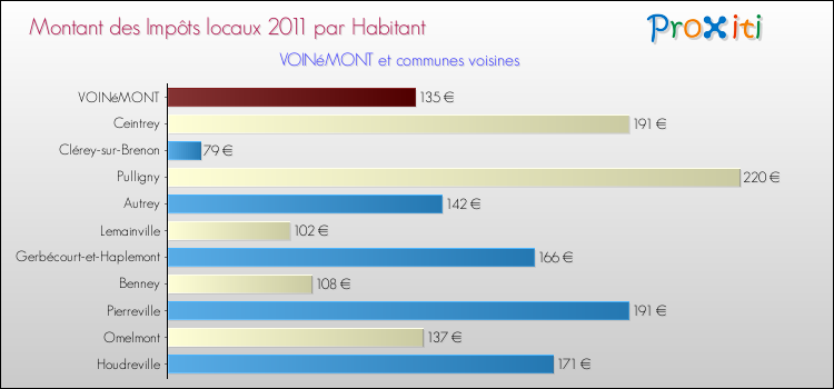 Montant des impôts locaux par Habitant pour VOINéMONT et les communes proches Comparaison des impôts locaux par habitant pour VOINéMONT et les communes voisines