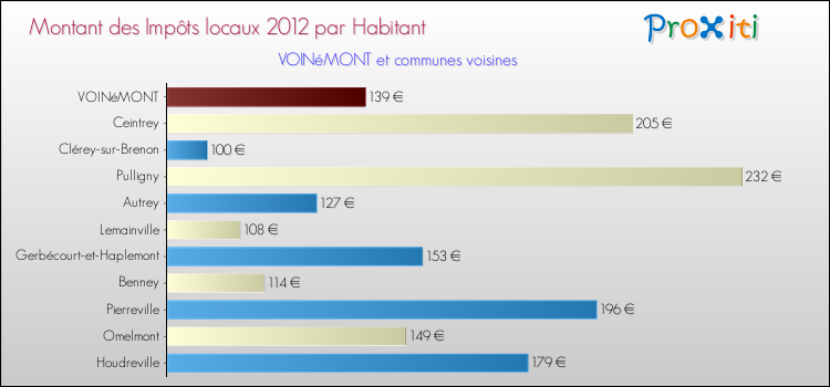 Montant des impôts locaux par Habitant pour VOINéMONT et les communes proches Comparaison des impôts locaux par habitant pour VOINéMONT et les communes voisines